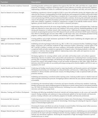 Establishing a national biosafety and biosecurity agency for the United States